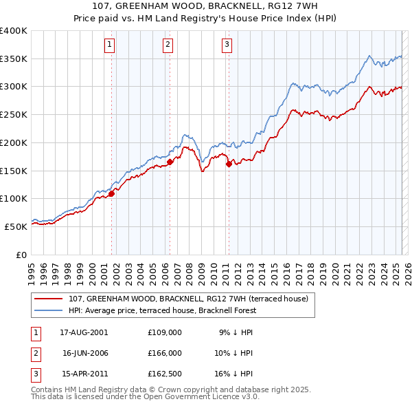 107, GREENHAM WOOD, BRACKNELL, RG12 7WH: Price paid vs HM Land Registry's House Price Index
