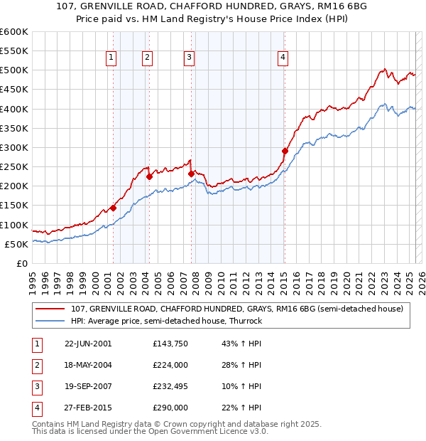 107, GRENVILLE ROAD, CHAFFORD HUNDRED, GRAYS, RM16 6BG: Price paid vs HM Land Registry's House Price Index