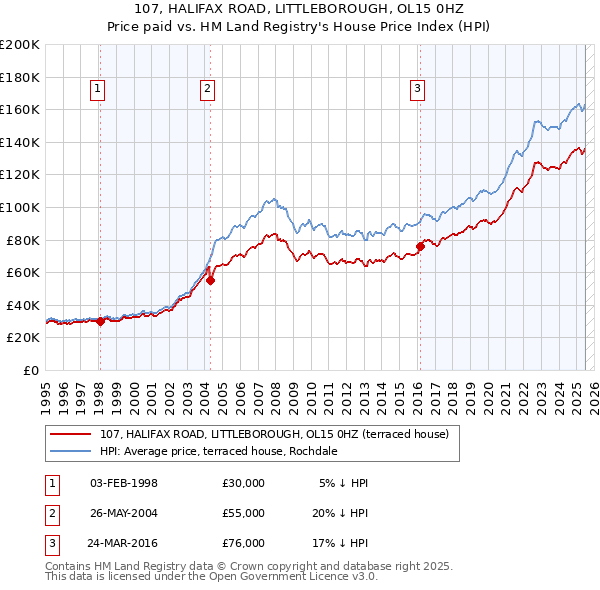 107, HALIFAX ROAD, LITTLEBOROUGH, OL15 0HZ: Price paid vs HM Land Registry's House Price Index