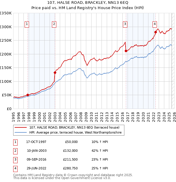 107, HALSE ROAD, BRACKLEY, NN13 6EQ: Price paid vs HM Land Registry's House Price Index