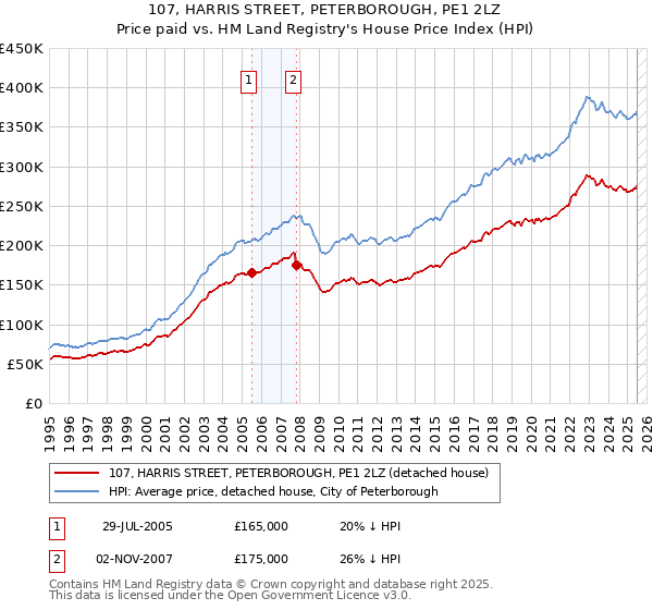 107, HARRIS STREET, PETERBOROUGH, PE1 2LZ: Price paid vs HM Land Registry's House Price Index