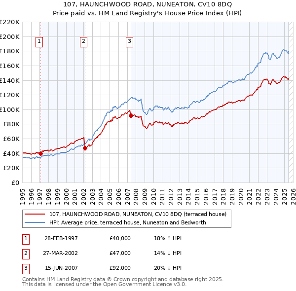 107, HAUNCHWOOD ROAD, NUNEATON, CV10 8DQ: Price paid vs HM Land Registry's House Price Index
