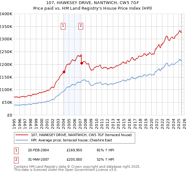 107, HAWKSEY DRIVE, NANTWICH, CW5 7GF: Price paid vs HM Land Registry's House Price Index