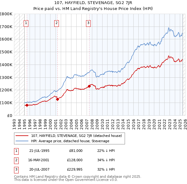 107, HAYFIELD, STEVENAGE, SG2 7JR: Price paid vs HM Land Registry's House Price Index