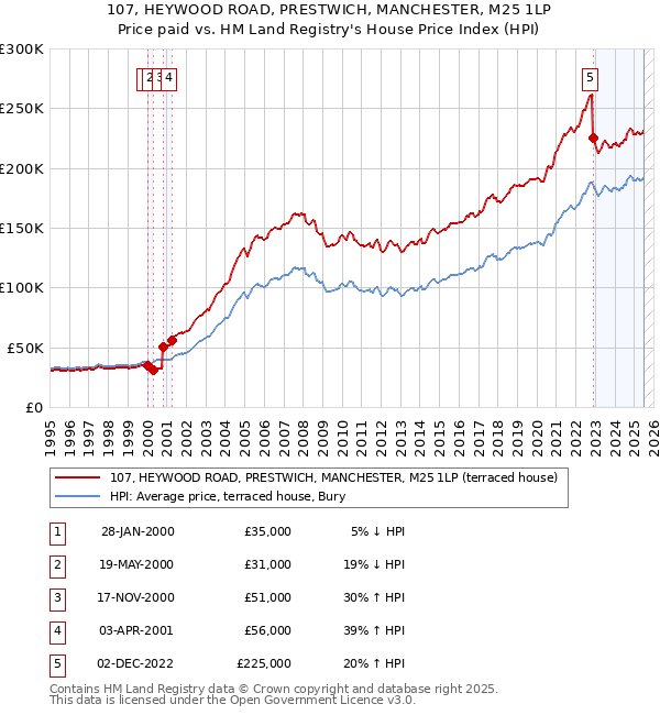 107, HEYWOOD ROAD, PRESTWICH, MANCHESTER, M25 1LP: Price paid vs HM Land Registry's House Price Index