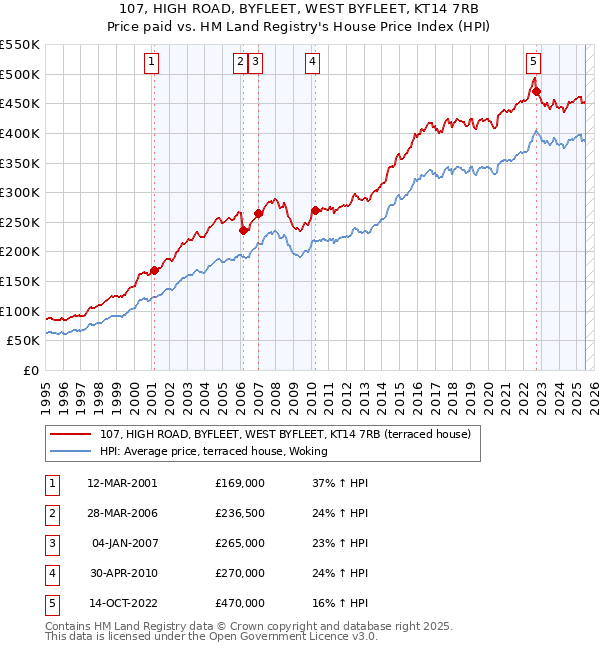 107, HIGH ROAD, BYFLEET, WEST BYFLEET, KT14 7RB: Price paid vs HM Land Registry's House Price Index
