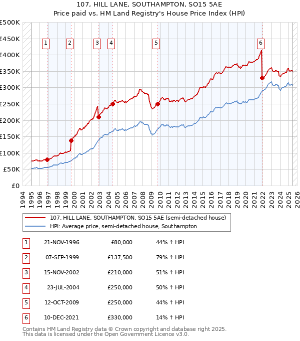 107, HILL LANE, SOUTHAMPTON, SO15 5AE: Price paid vs HM Land Registry's House Price Index