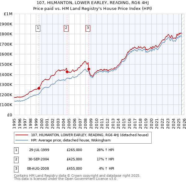 107, HILMANTON, LOWER EARLEY, READING, RG6 4HJ: Price paid vs HM Land Registry's House Price Index
