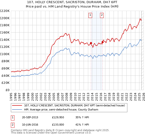 107, HOLLY CRESCENT, SACRISTON, DURHAM, DH7 6PT: Price paid vs HM Land Registry's House Price Index