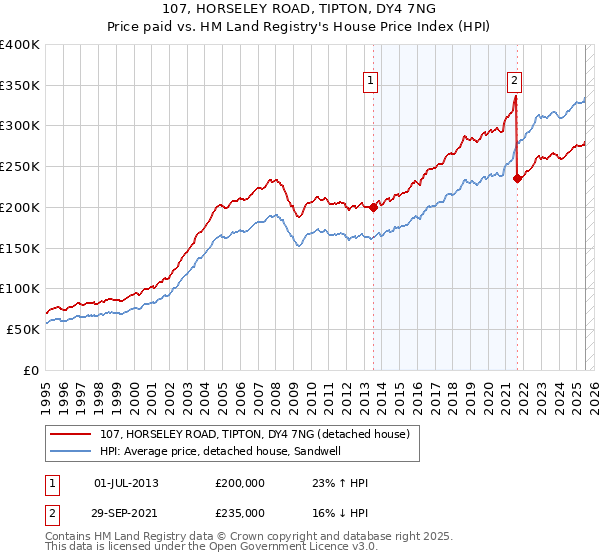 107, HORSELEY ROAD, TIPTON, DY4 7NG: Price paid vs HM Land Registry's House Price Index