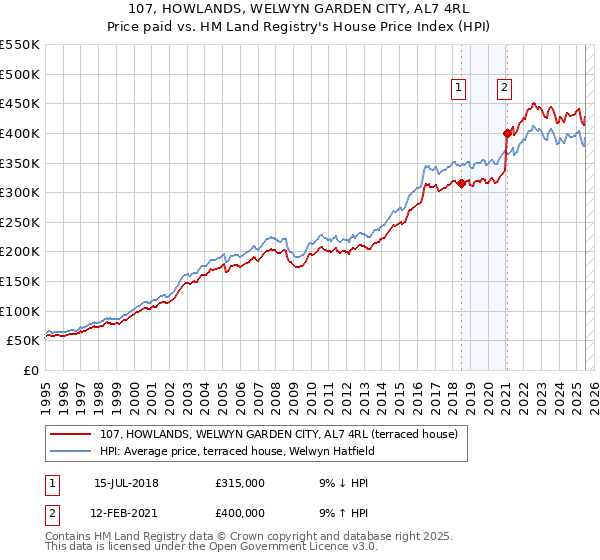 107, HOWLANDS, WELWYN GARDEN CITY, AL7 4RL: Price paid vs HM Land Registry's House Price Index