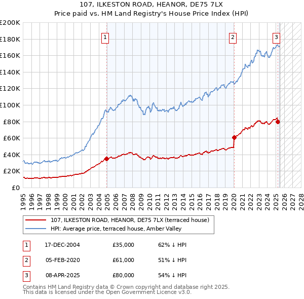 107, ILKESTON ROAD, HEANOR, DE75 7LX: Price paid vs HM Land Registry's House Price Index