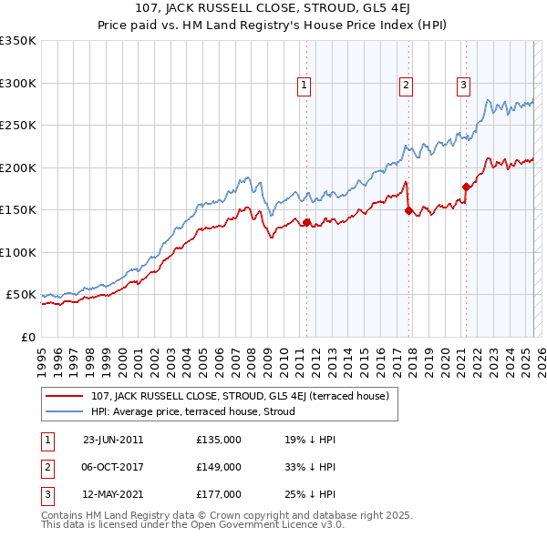 107, JACK RUSSELL CLOSE, STROUD, GL5 4EJ: Price paid vs HM Land Registry's House Price Index