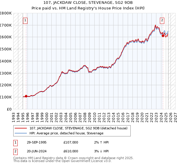 107, JACKDAW CLOSE, STEVENAGE, SG2 9DB: Price paid vs HM Land Registry's House Price Index