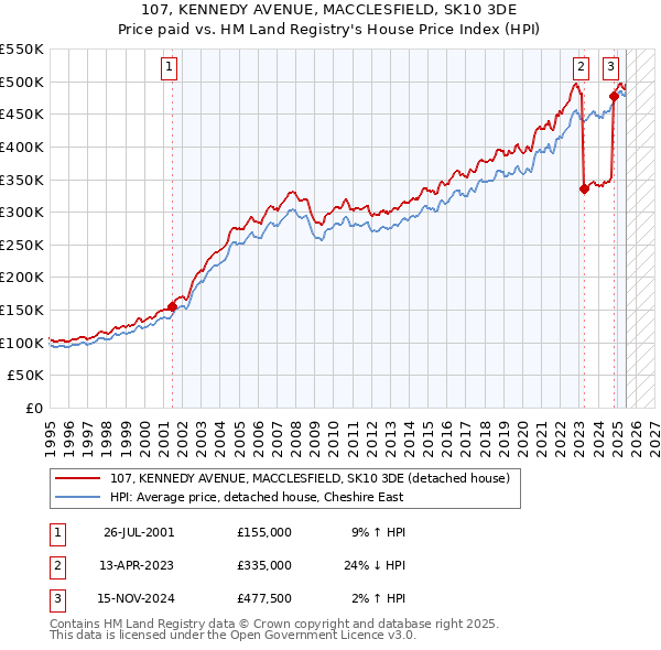 107, KENNEDY AVENUE, MACCLESFIELD, SK10 3DE: Price paid vs HM Land Registry's House Price Index
