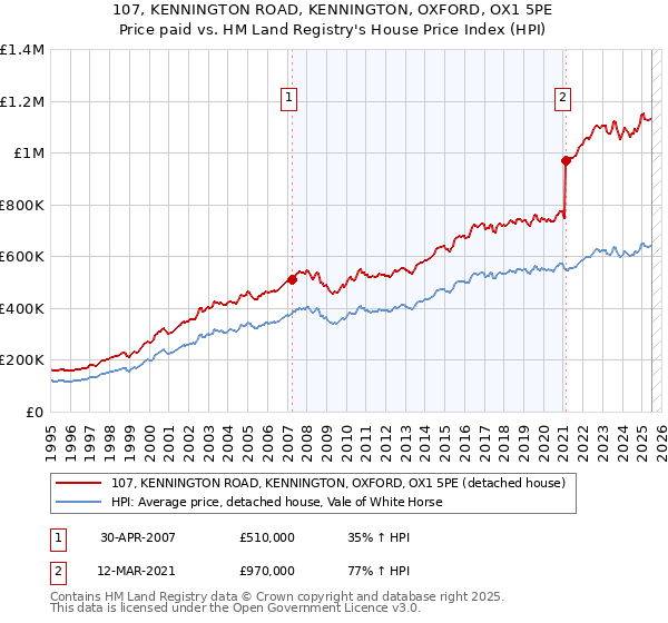 107, KENNINGTON ROAD, KENNINGTON, OXFORD, OX1 5PE: Price paid vs HM Land Registry's House Price Index