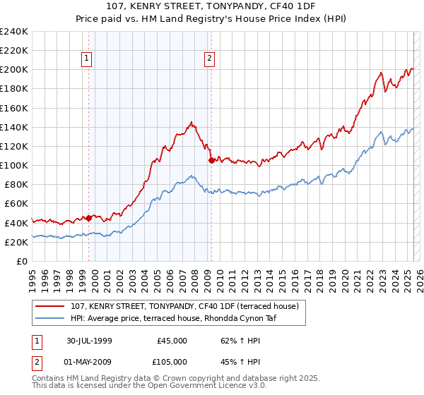 107, KENRY STREET, TONYPANDY, CF40 1DF: Price paid vs HM Land Registry's House Price Index