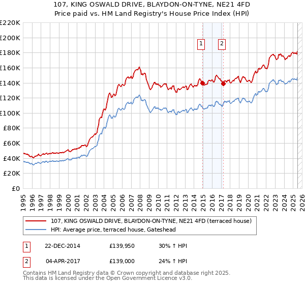 107, KING OSWALD DRIVE, BLAYDON-ON-TYNE, NE21 4FD: Price paid vs HM Land Registry's House Price Index