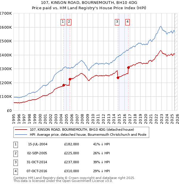 107, KINSON ROAD, BOURNEMOUTH, BH10 4DG: Price paid vs HM Land Registry's House Price Index
