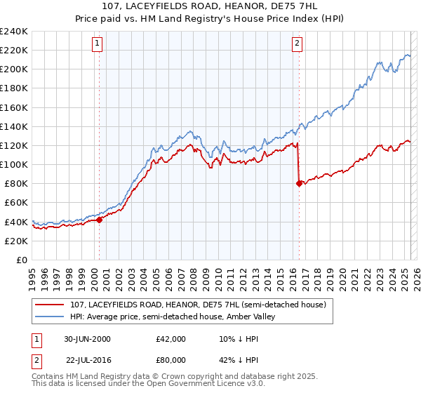 107, LACEYFIELDS ROAD, HEANOR, DE75 7HL: Price paid vs HM Land Registry's House Price Index