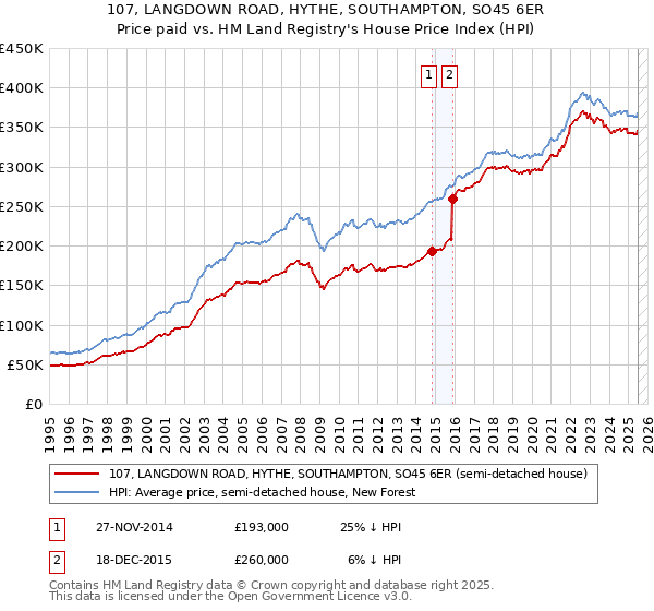 107, LANGDOWN ROAD, HYTHE, SOUTHAMPTON, SO45 6ER: Price paid vs HM Land Registry's House Price Index