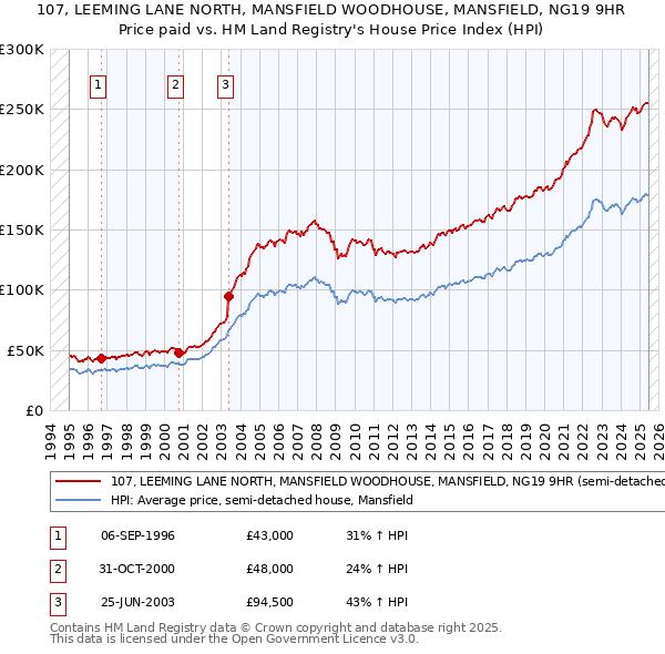 107, LEEMING LANE NORTH, MANSFIELD WOODHOUSE, MANSFIELD, NG19 9HR: Price paid vs HM Land Registry's House Price Index