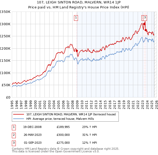 107, LEIGH SINTON ROAD, MALVERN, WR14 1JP: Price paid vs HM Land Registry's House Price Index
