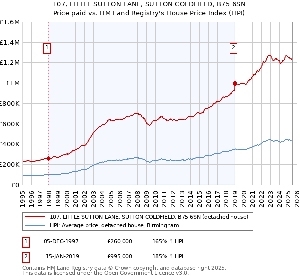 107, LITTLE SUTTON LANE, SUTTON COLDFIELD, B75 6SN: Price paid vs HM Land Registry's House Price Index