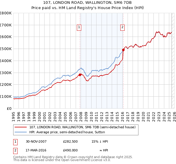 107, LONDON ROAD, WALLINGTON, SM6 7DB: Price paid vs HM Land Registry's House Price Index
