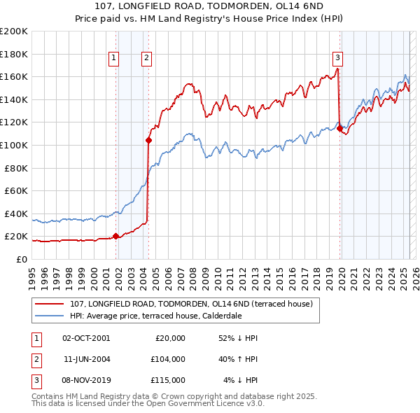 107, LONGFIELD ROAD, TODMORDEN, OL14 6ND: Price paid vs HM Land Registry's House Price Index