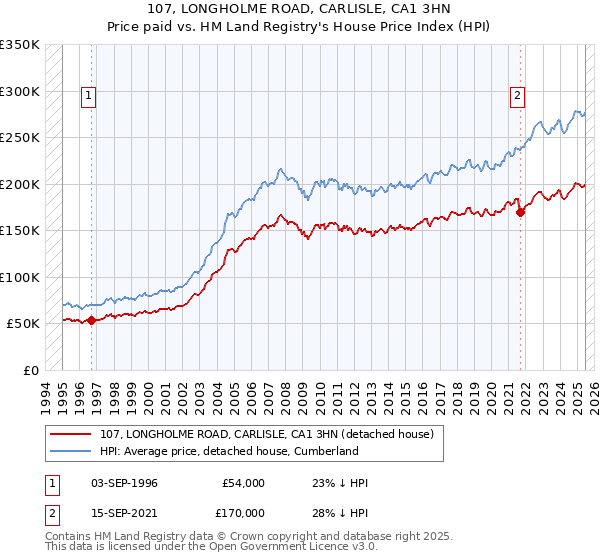 107, LONGHOLME ROAD, CARLISLE, CA1 3HN: Price paid vs HM Land Registry's House Price Index