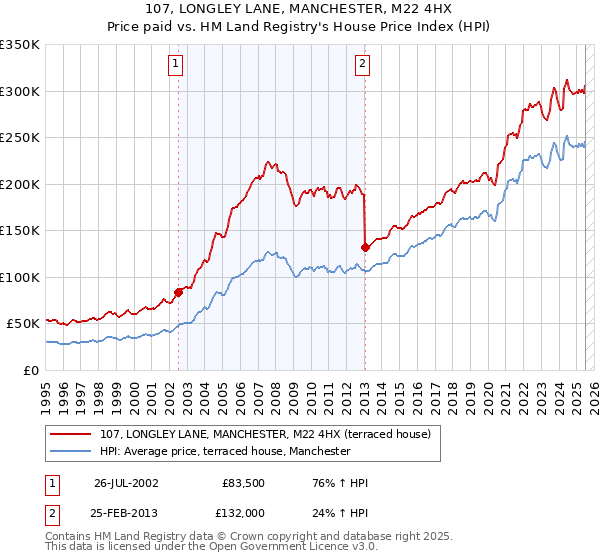 107, LONGLEY LANE, MANCHESTER, M22 4HX: Price paid vs HM Land Registry's House Price Index