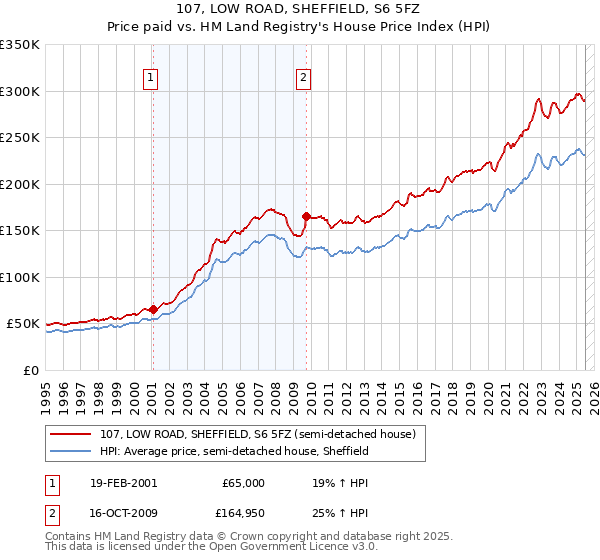107, LOW ROAD, SHEFFIELD, S6 5FZ: Price paid vs HM Land Registry's House Price Index