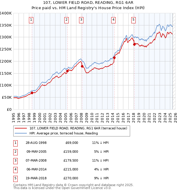 107, LOWER FIELD ROAD, READING, RG1 6AR: Price paid vs HM Land Registry's House Price Index