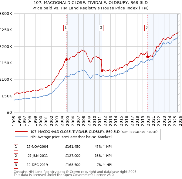 107, MACDONALD CLOSE, TIVIDALE, OLDBURY, B69 3LD: Price paid vs HM Land Registry's House Price Index