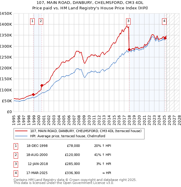 107, MAIN ROAD, DANBURY, CHELMSFORD, CM3 4DL: Price paid vs HM Land Registry's House Price Index