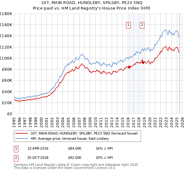 107, MAIN ROAD, HUNDLEBY, SPILSBY, PE23 5NQ: Price paid vs HM Land Registry's House Price Index
