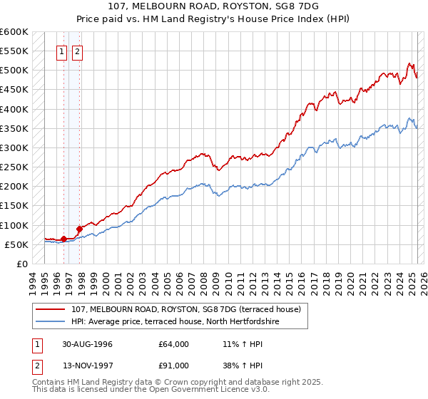 107, MELBOURN ROAD, ROYSTON, SG8 7DG: Price paid vs HM Land Registry's House Price Index