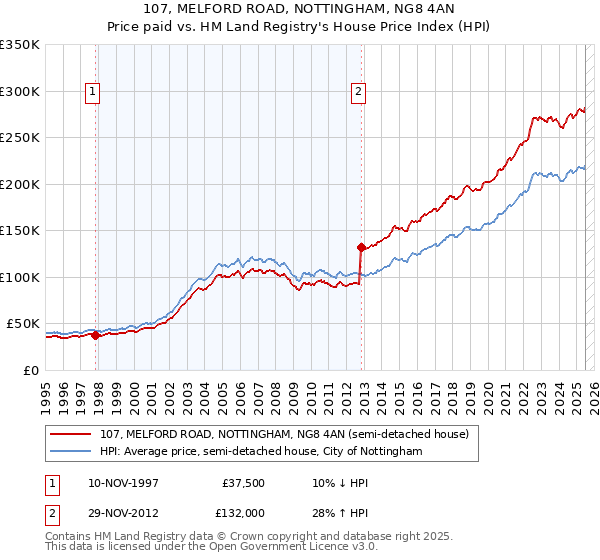 107, MELFORD ROAD, NOTTINGHAM, NG8 4AN: Price paid vs HM Land Registry's House Price Index