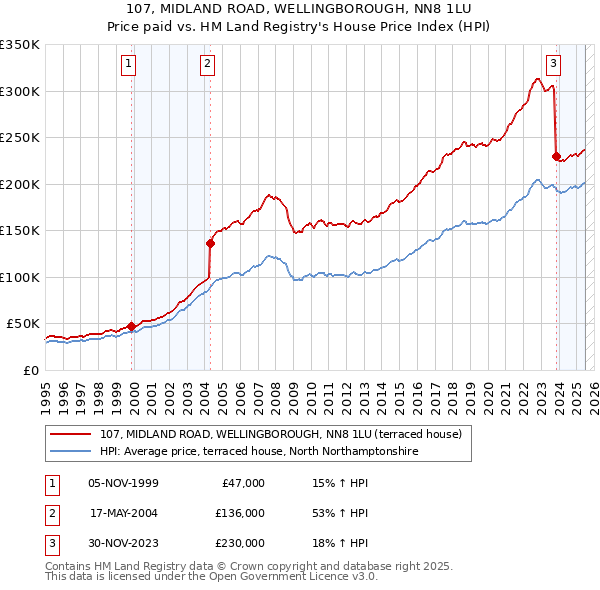 107, MIDLAND ROAD, WELLINGBOROUGH, NN8 1LU: Price paid vs HM Land Registry's House Price Index