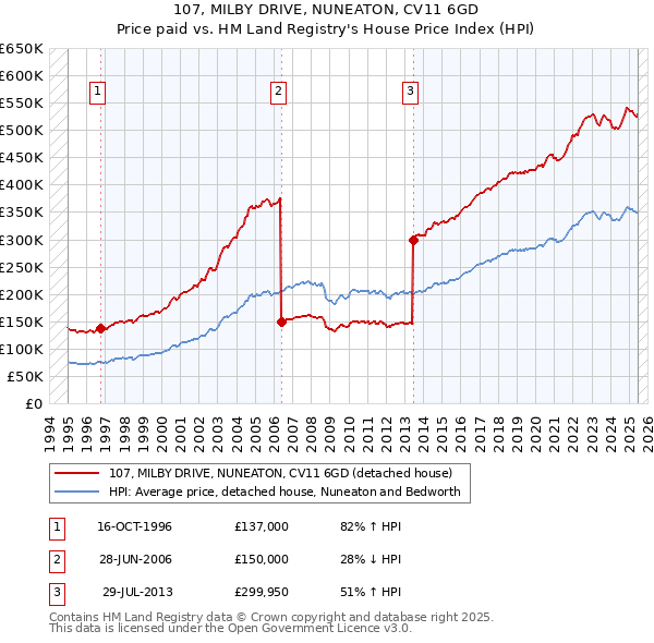 107, MILBY DRIVE, NUNEATON, CV11 6GD: Price paid vs HM Land Registry's House Price Index