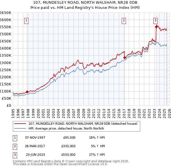 107, MUNDESLEY ROAD, NORTH WALSHAM, NR28 0DB: Price paid vs HM Land Registry's House Price Index