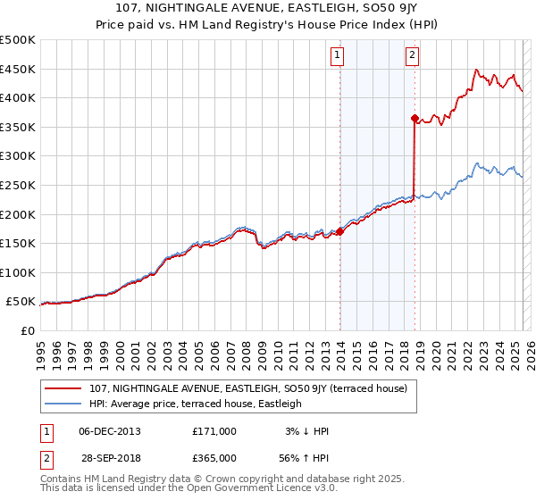 107, NIGHTINGALE AVENUE, EASTLEIGH, SO50 9JY: Price paid vs HM Land Registry's House Price Index