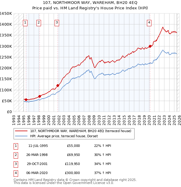 107, NORTHMOOR WAY, WAREHAM, BH20 4EQ: Price paid vs HM Land Registry's House Price Index