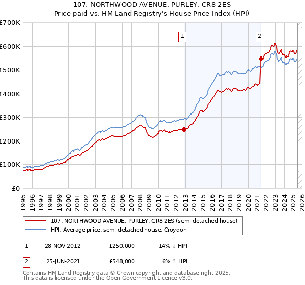 107, NORTHWOOD AVENUE, PURLEY, CR8 2ES: Price paid vs HM Land Registry's House Price Index