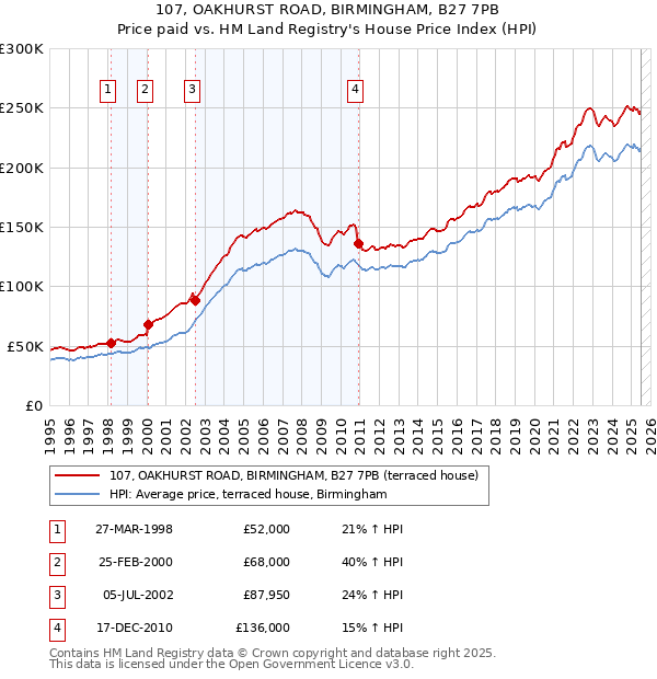 107, OAKHURST ROAD, BIRMINGHAM, B27 7PB: Price paid vs HM Land Registry's House Price Index