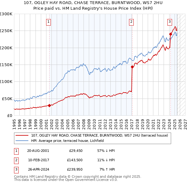 107, OGLEY HAY ROAD, CHASE TERRACE, BURNTWOOD, WS7 2HU: Price paid vs HM Land Registry's House Price Index