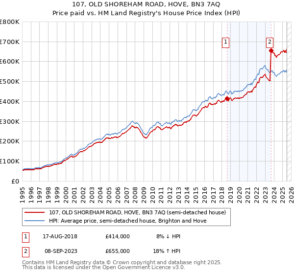 107, OLD SHOREHAM ROAD, HOVE, BN3 7AQ: Price paid vs HM Land Registry's House Price Index