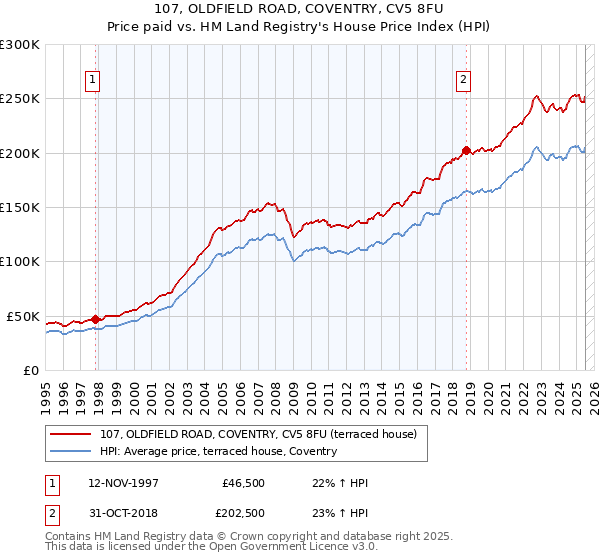107, OLDFIELD ROAD, COVENTRY, CV5 8FU: Price paid vs HM Land Registry's House Price Index
