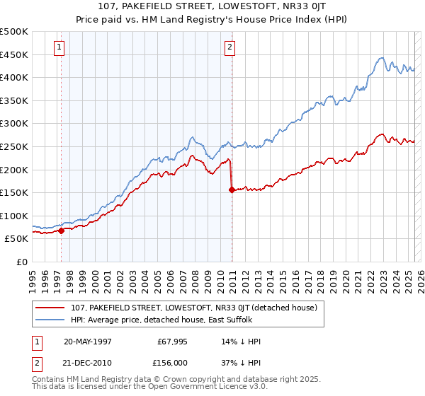 107, PAKEFIELD STREET, LOWESTOFT, NR33 0JT: Price paid vs HM Land Registry's House Price Index